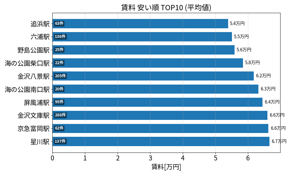 賃料が安い駅ランキング