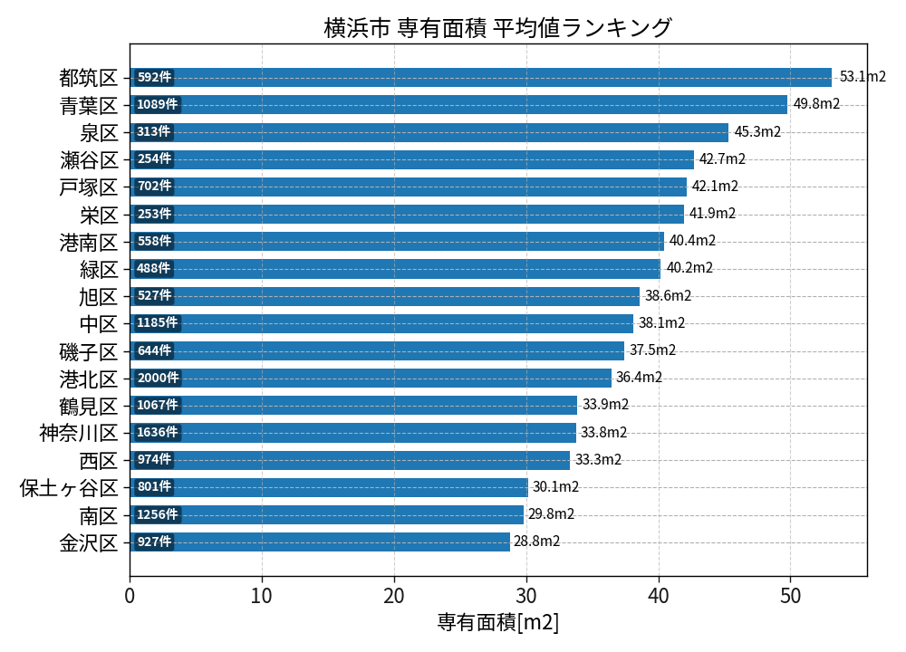市区町村別 専有面積ランキング