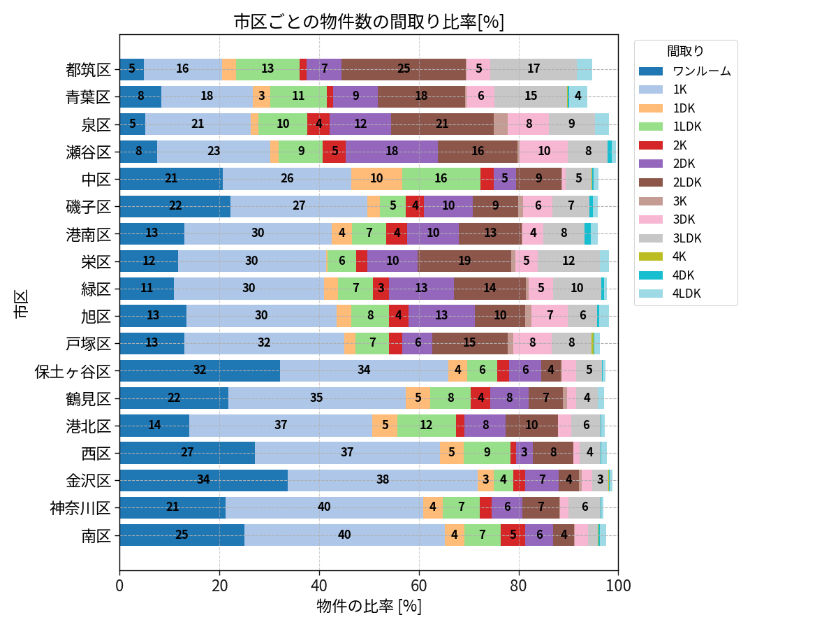 市区ごとの物件数の間取り比率