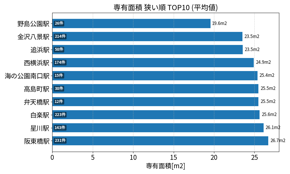 専有面積が狭い駅ランキング