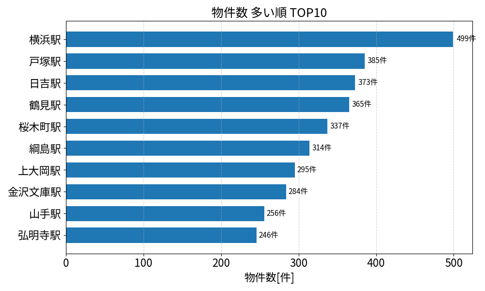 物件数が多い駅ランキング