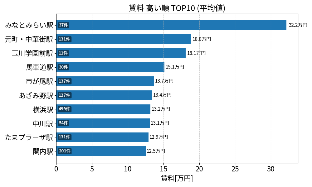 賃料が高い駅ランキング