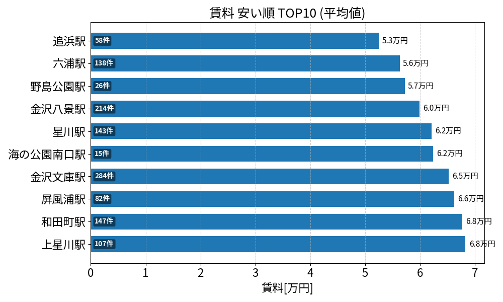 賃料が安い駅ランキング
