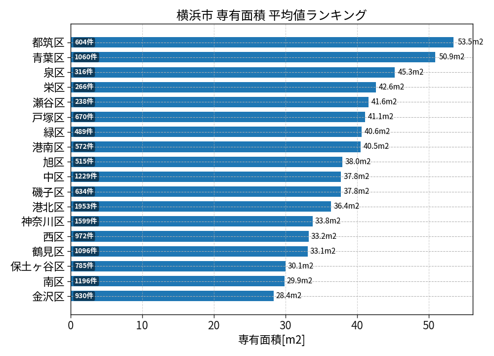 市区町村別 専有面積ランキング