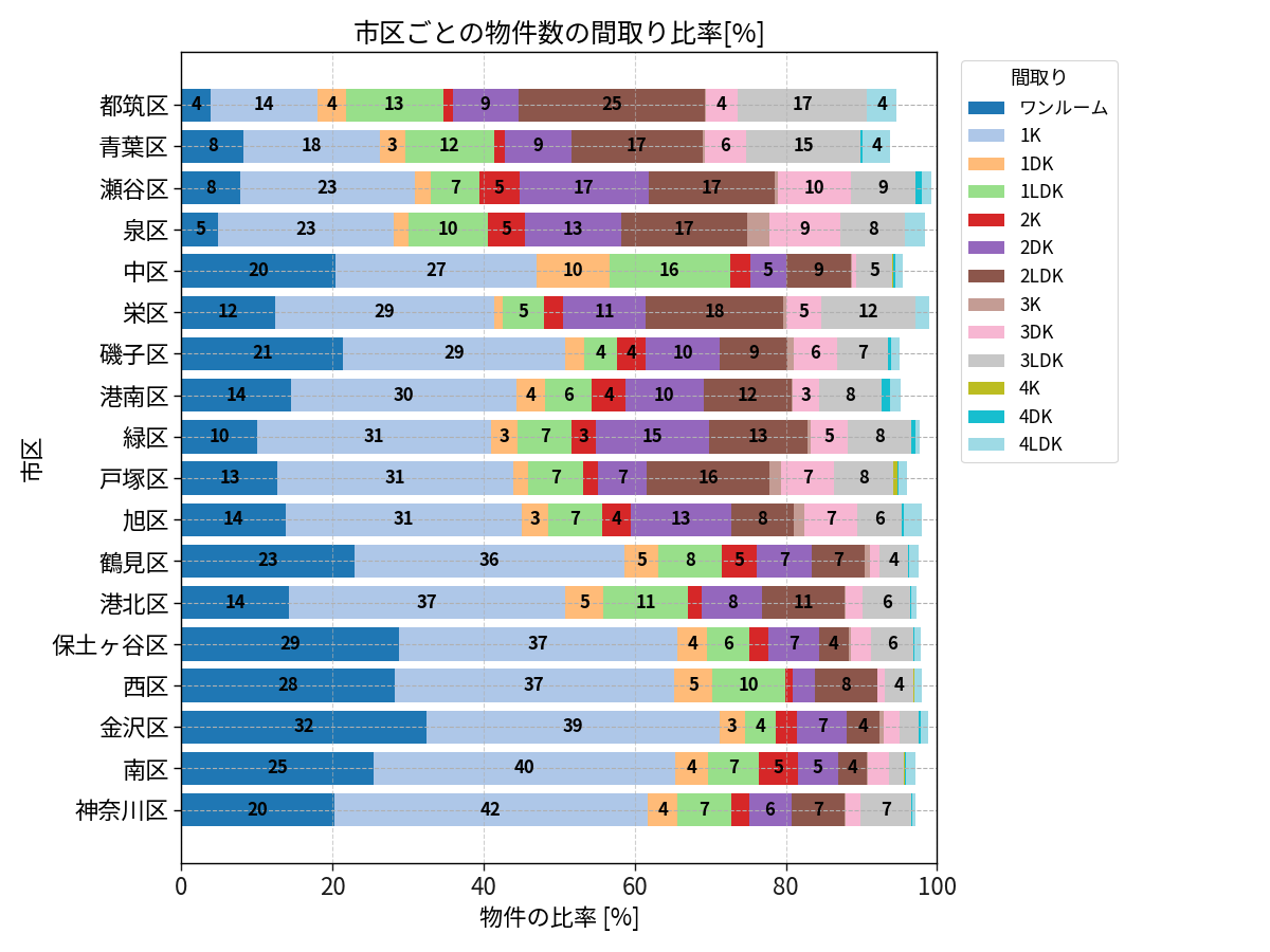 市区ごとの物件数の間取り比率