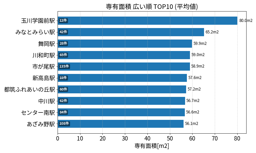 専有面積が広い駅ランキング