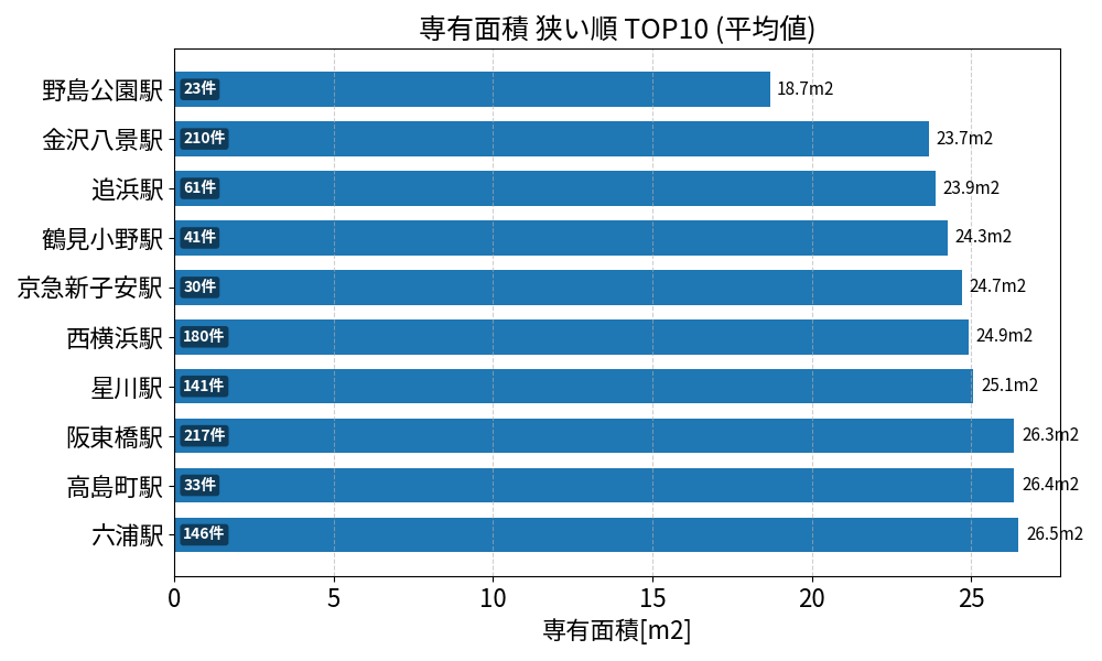 専有面積が狭い駅ランキング