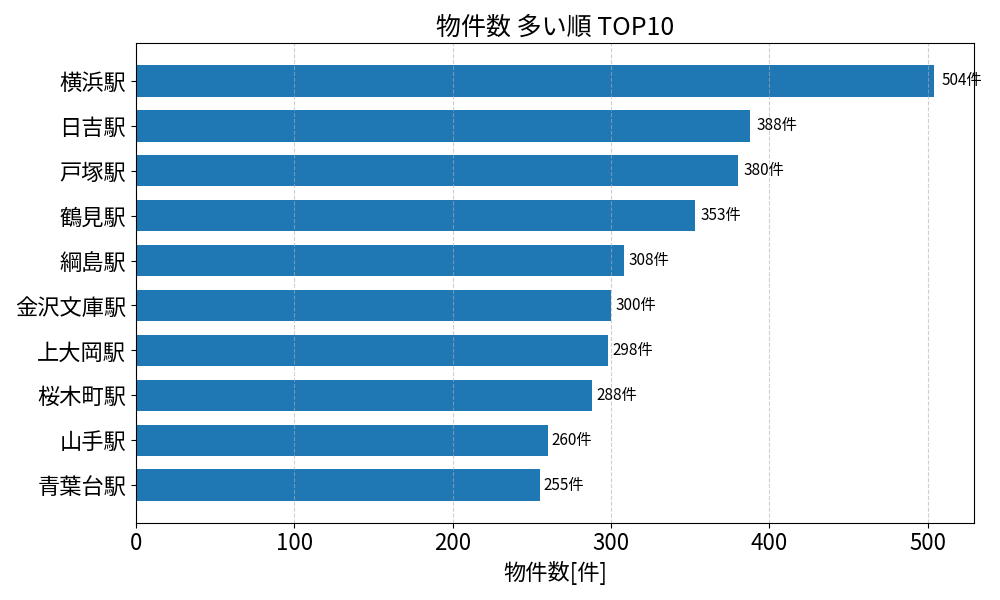 物件数が多い駅ランキング