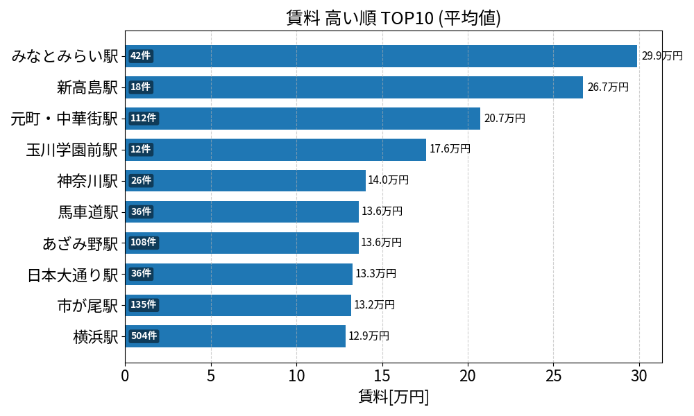 賃料が高い駅ランキング
