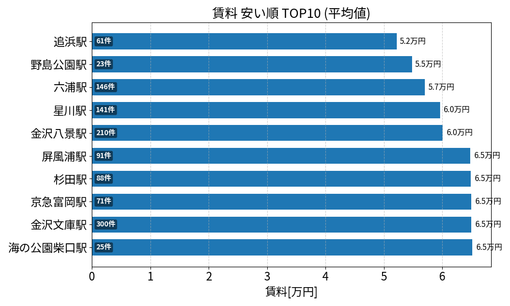 賃料が安い駅ランキング