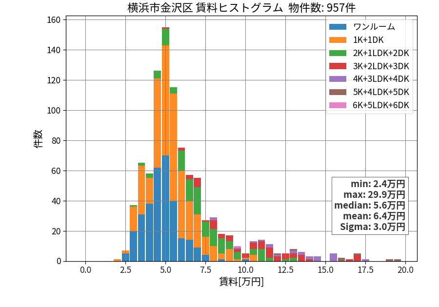 ward_kanazawa-ku_hist_mado_S05.png