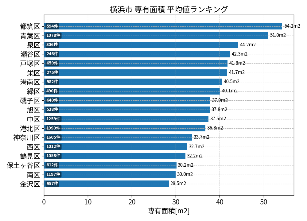 市区町村別 専有面積ランキング