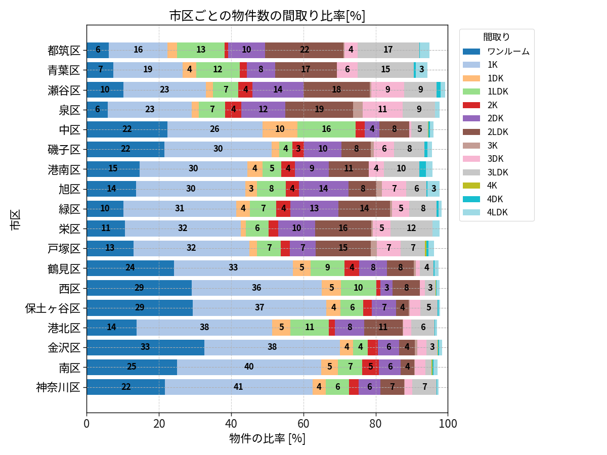市区ごとの物件数の間取り比率