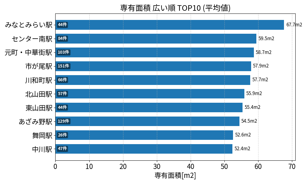専有面積が広い駅ランキング