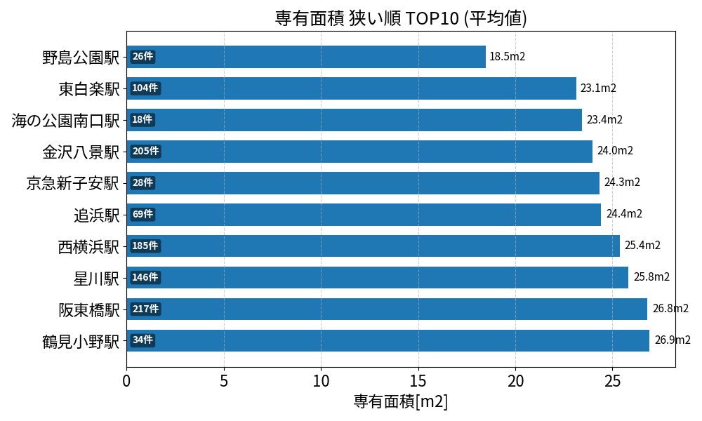 専有面積が狭い駅ランキング