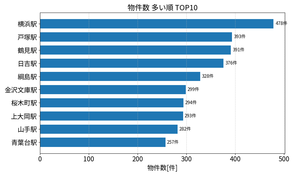 物件数が多い駅ランキング