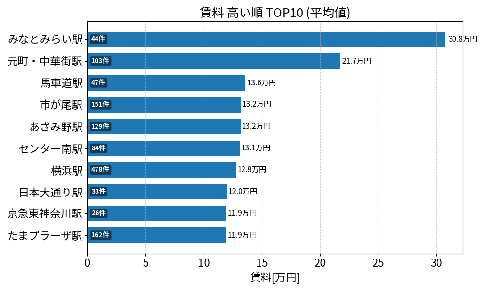賃料が高い駅ランキング