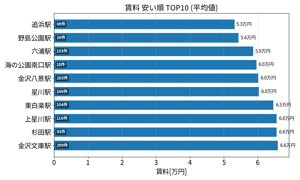 賃料が安い駅ランキング