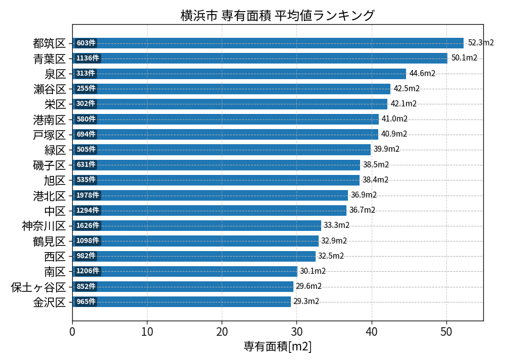 市区町村別 専有面積ランキング