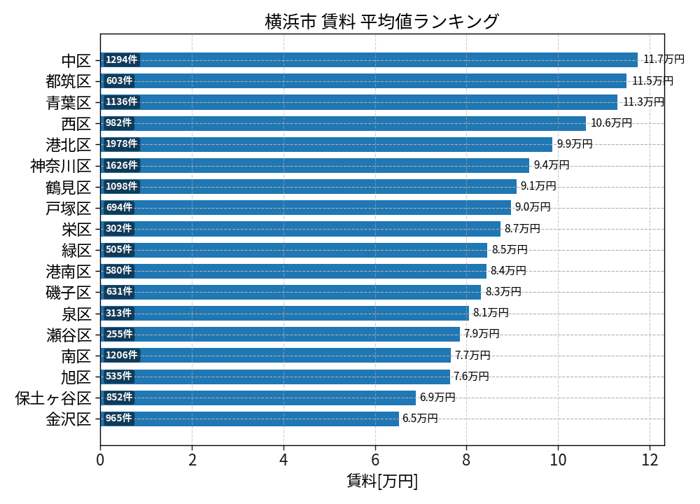 市区町村別 賃料ランキング