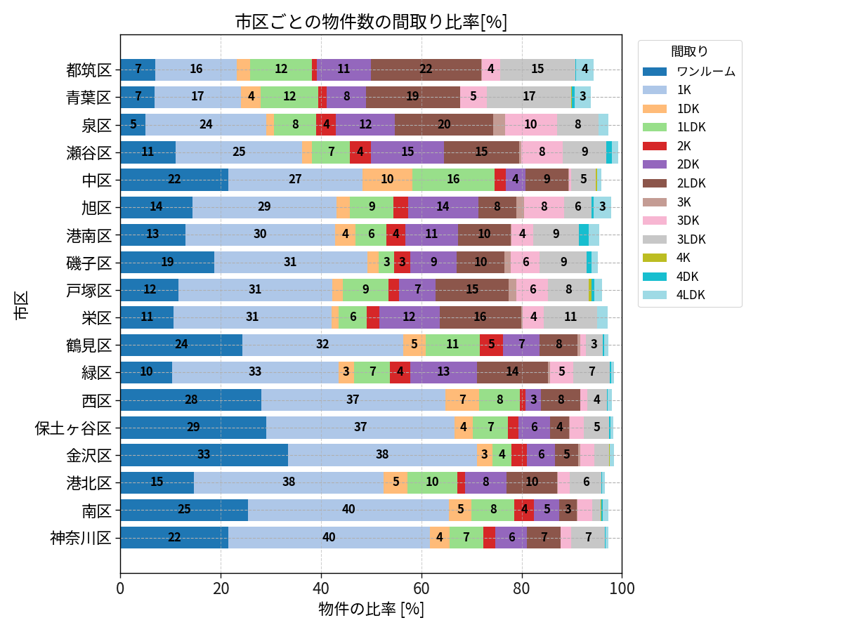 市区ごとの物件数の間取り比率