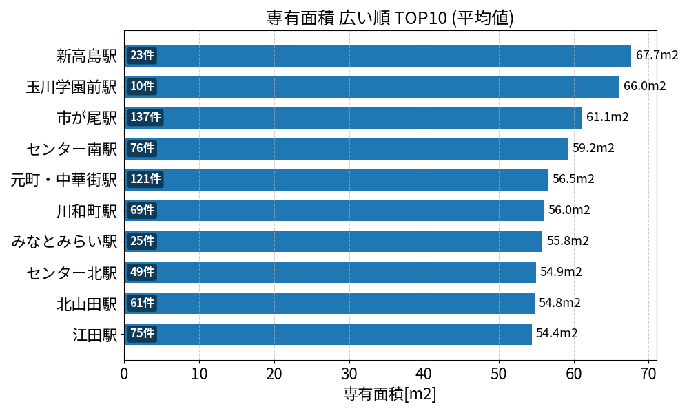 専有面積が広い駅ランキング