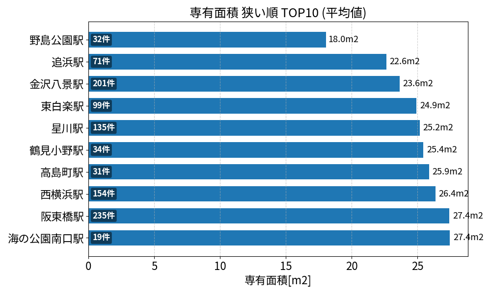専有面積が狭い駅ランキング