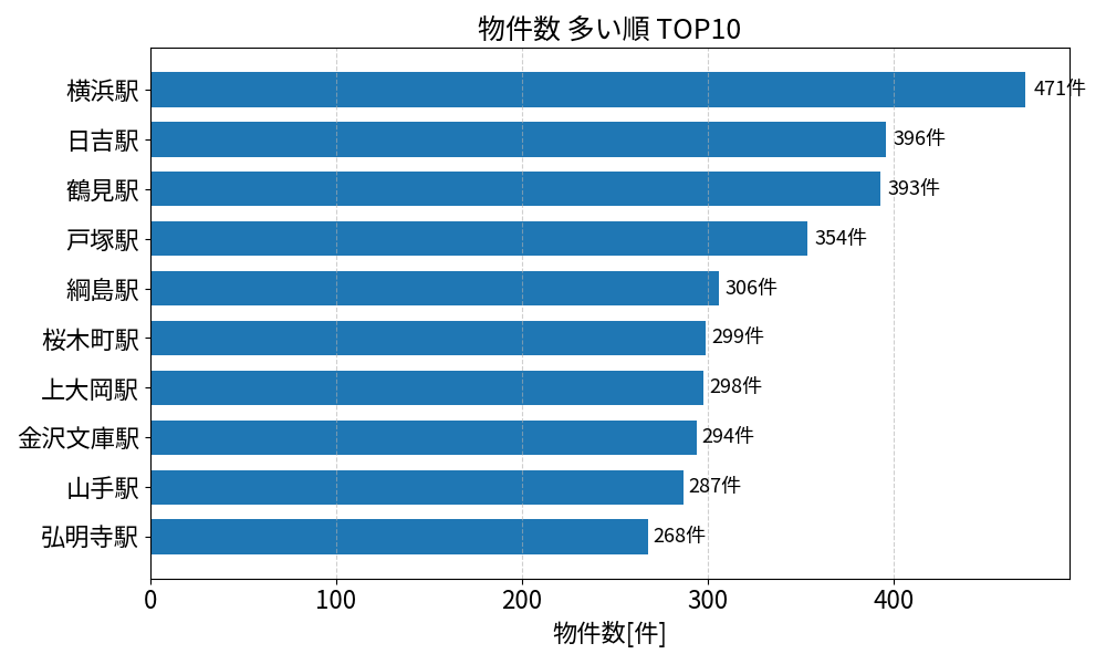 物件数が多い駅ランキング