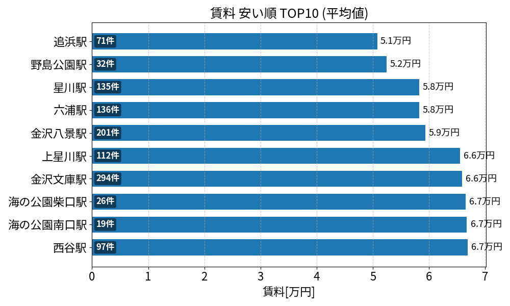 賃料が安い駅ランキング