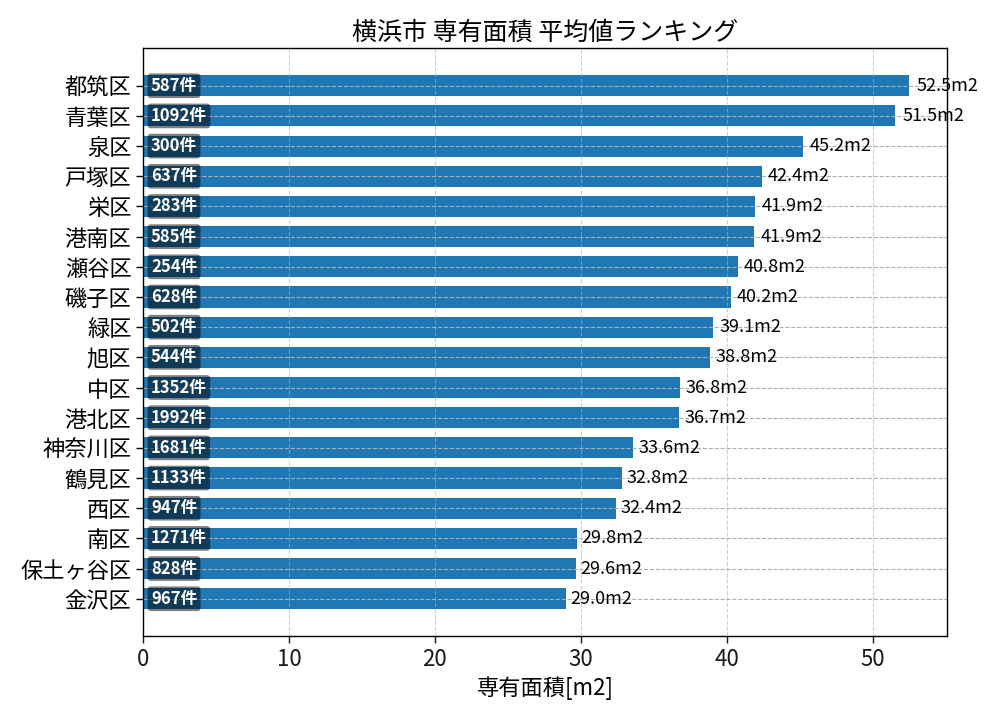 市区町村別 専有面積ランキング