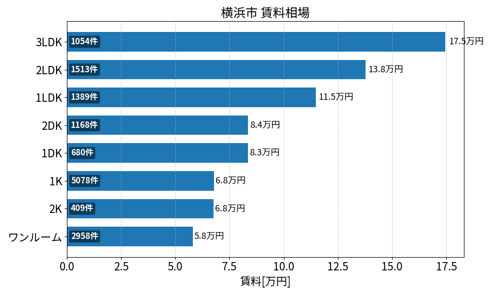 横浜市 賃料相場