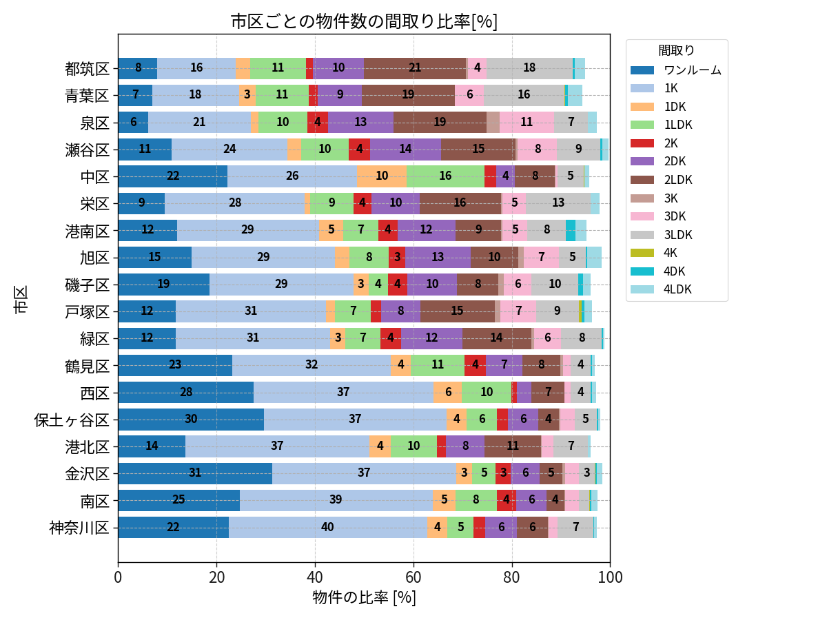 市区ごとの物件数の間取り比率