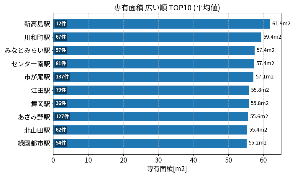 専有面積が広い駅ランキング