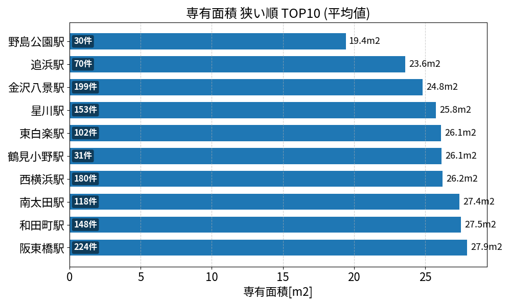 専有面積が狭い駅ランキング