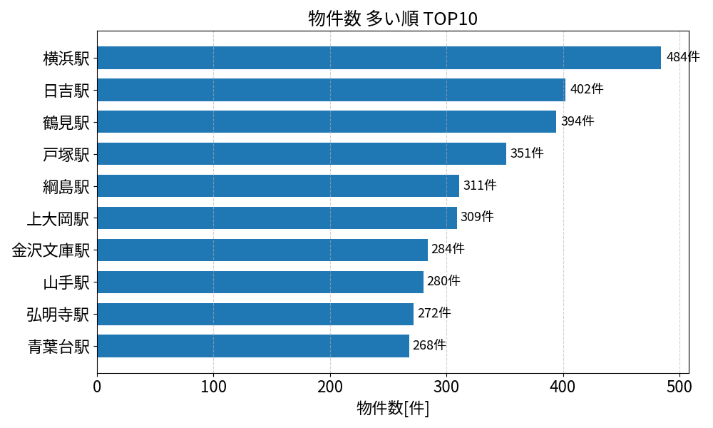 物件数が多い駅ランキング