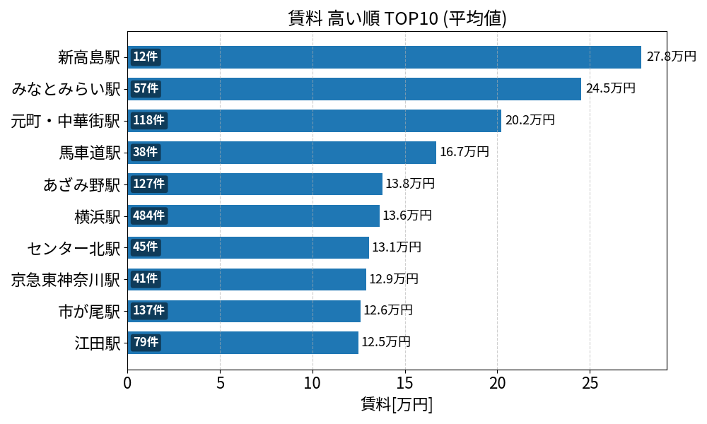 賃料が高い駅ランキング