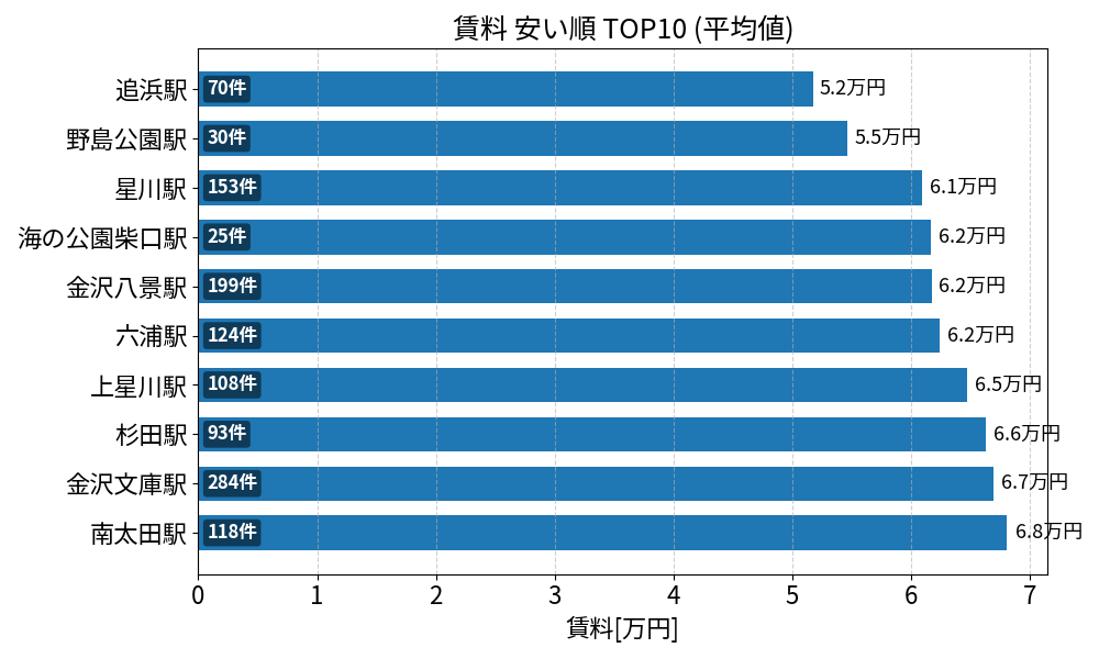 賃料が安い駅ランキング
