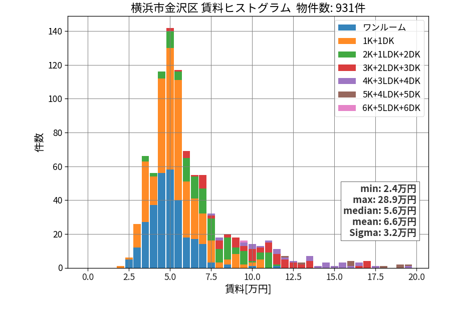 ward_kanazawa-ku_hist_mado_S05.png