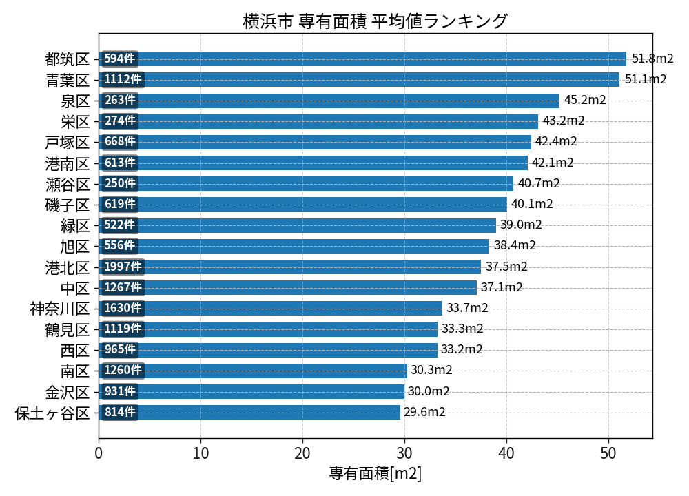 市区町村別 専有面積ランキング