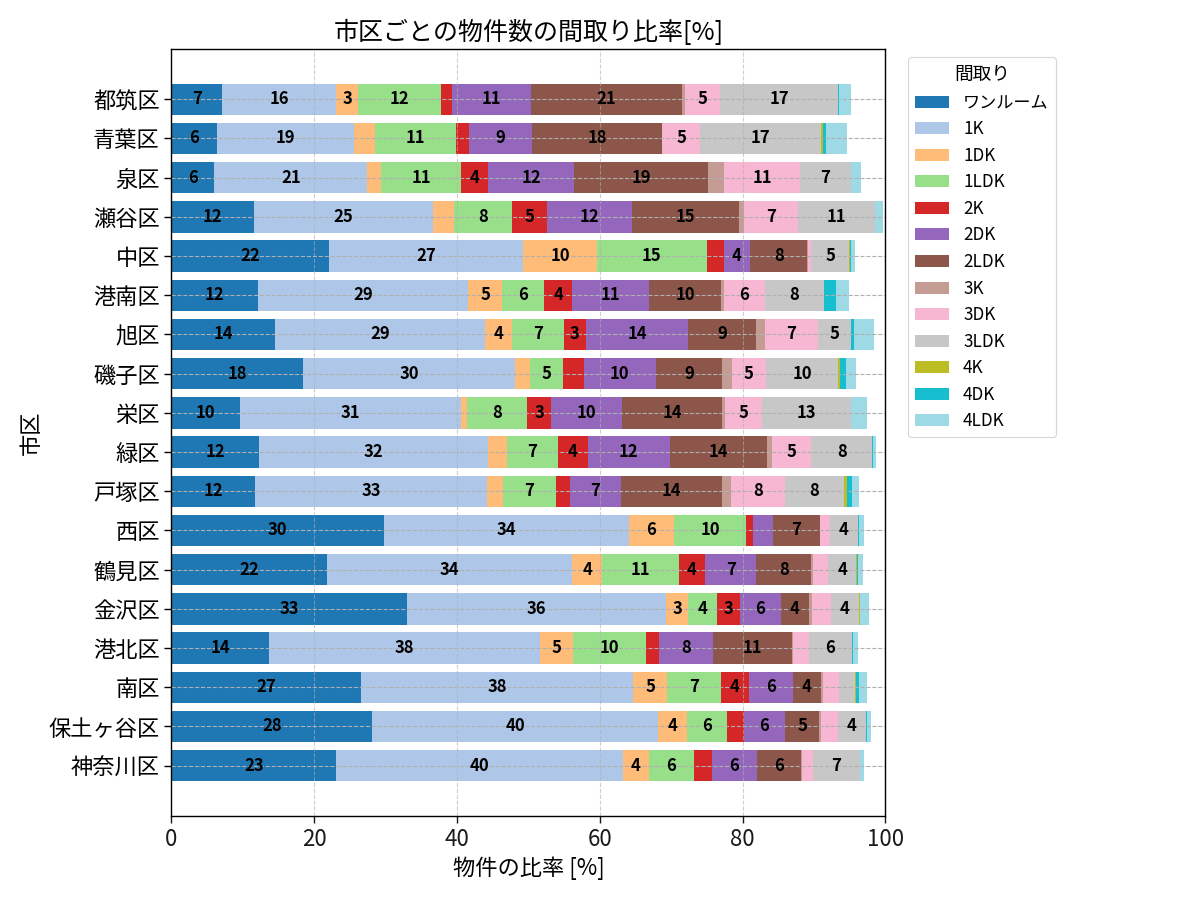 市区ごとの物件数の間取り比率