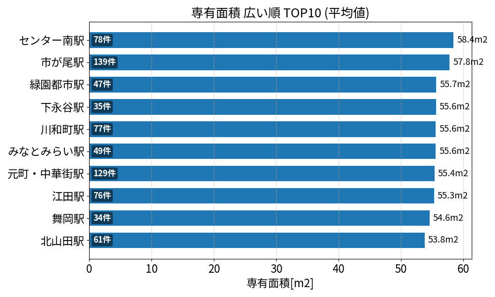 専有面積が広い駅ランキング