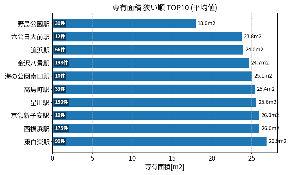専有面積が狭い駅ランキング