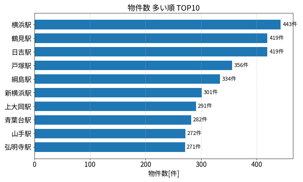 物件数が多い駅ランキング
