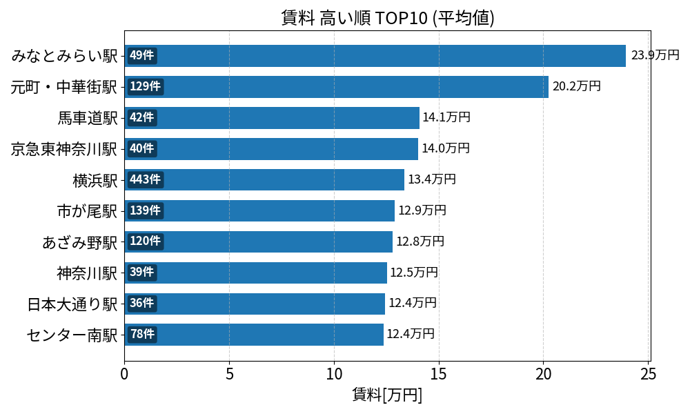 賃料が高い駅ランキング