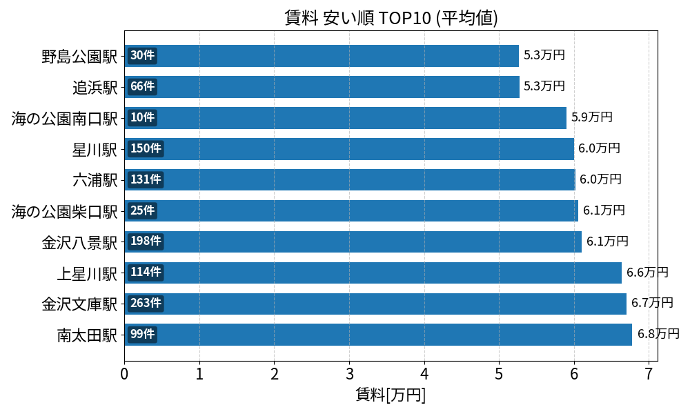 賃料が安い駅ランキング