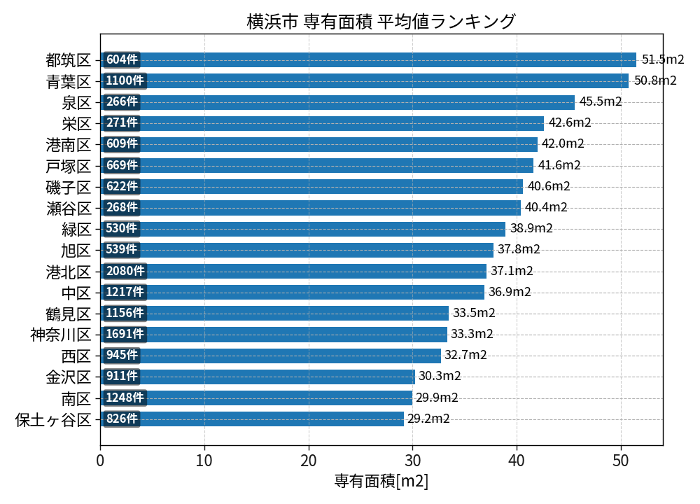 市区町村別 専有面積ランキング