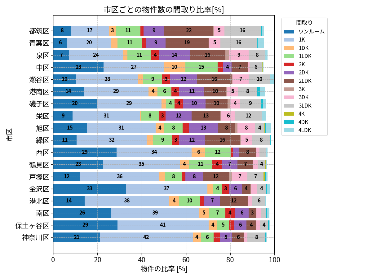 市区ごとの物件数の間取り比率