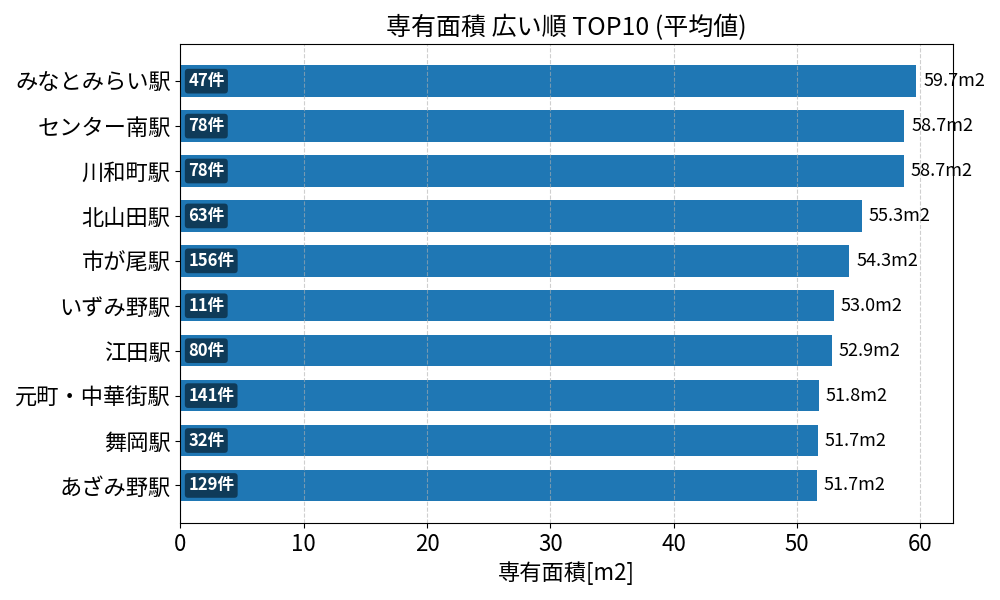 専有面積が広い駅ランキング