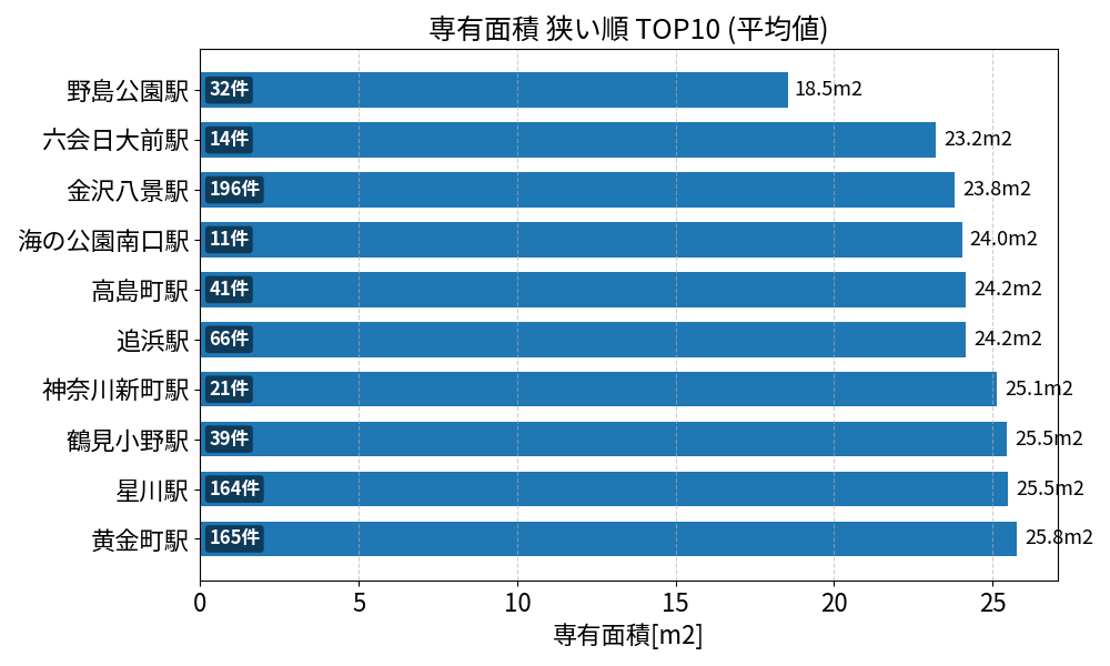 専有面積が狭い駅ランキング