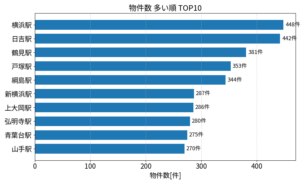 物件数が多い駅ランキング
